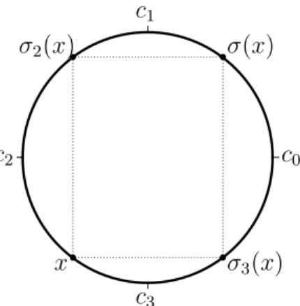 Figure 2: The case v = 4. A location x such that s = 2 and its symmetric images σ(x), σ 2 (x) and σ 3 (x).