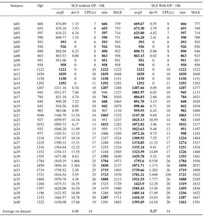 Table 3: Performance evaluation of 10k local search iterations with and without patterns GP consideration on JSP instances