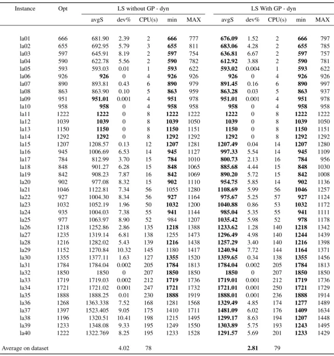 Table 4: Performance evaluation of local searches with and without patterns GP consideration on JSP instances - dynamic iterations case