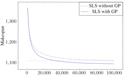 Fig. 6: Example of the average convergence of SLS for the instance La21 over 100k iterations: in dashed line when no pattern is considered, and in solid line when the patterns GP are used.
