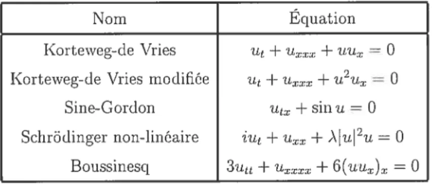 Tableau 1-1: Quelques équations ayant joué un rôle important dans la genèse de la théorie (les solitons