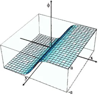 Figure 1-4: Extension du kink dans une dimension supplémentaire.