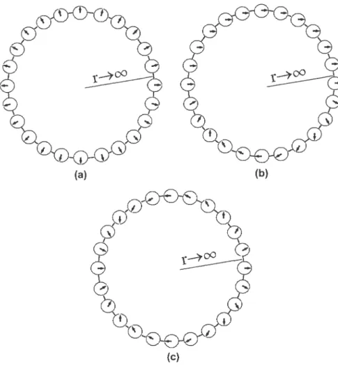 Figure 2-2: Illustration du concept de ilombre d’enrouement. La «frontière» de l’espace physique est représentée par le grand cercle (sf’)