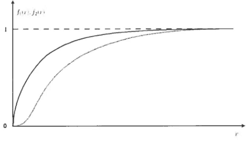 Figure 2-3: Profiles des champs À et xIii. fi est représentée en ligne continue et j2 en ligne pointillée