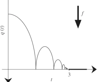 Figure 2. Motion of a punctual particle subjected to gravity and bouncing on the ﬂoor.