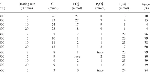 Table 1 Influence of the heating rate on the distribution of chloride and phosphorus species in the final solid product