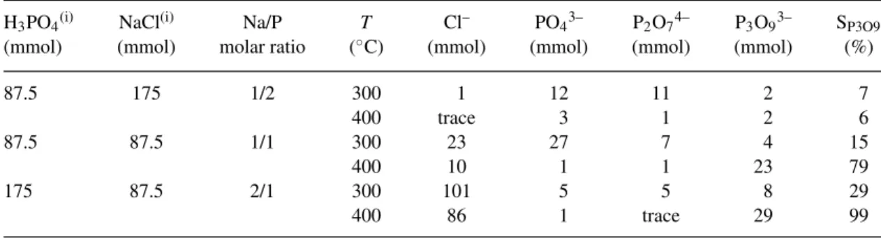 Table 4 Influence of the Na/P molar ratio on the distribution of chloride and phosphorus species in the final solid product
