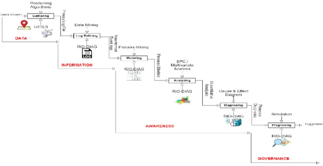 Figure 1. The DIAG methodology modeling.  The  modeling  function  uses  the  process 
