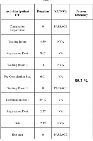 Table 1. Process efficiency analysis based on Length of  Stay. 