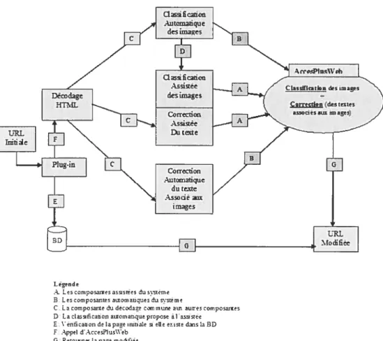 FIG. 3.1 — Les différentes composantes du système ÀccesPlusWeb