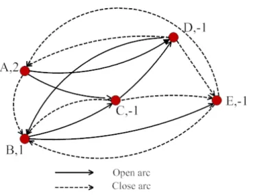 Figure 4.1: Design with node imbalance at each node.