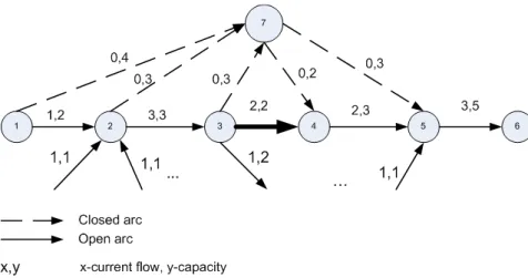 Figure 4.2: Illustration of alternative origin &amp; destination cycle nodes