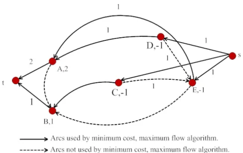Figure 4.3: The equivalent minimum-cost maximum-flow network