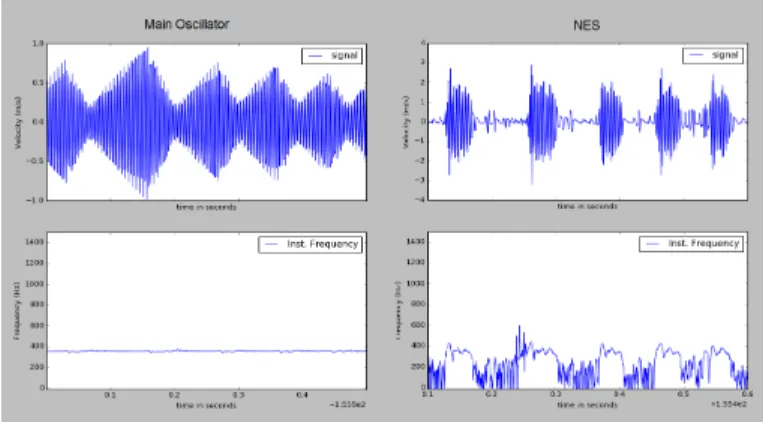 FIGURE 1 : a) Fixed point response : dot line (...) denotes system response without NES and solid line (—- ) system response with NES b) zone 1 : The detached resonance, zone 2 : NES is not activated and zone 3 : NES is activated with Strong Modulated Resp