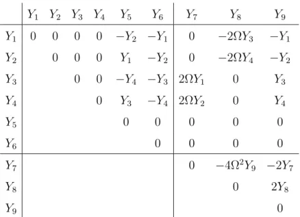 Tab. 4.1. Commutation relations for the Lie symmetry algebra of the RSWW equations.