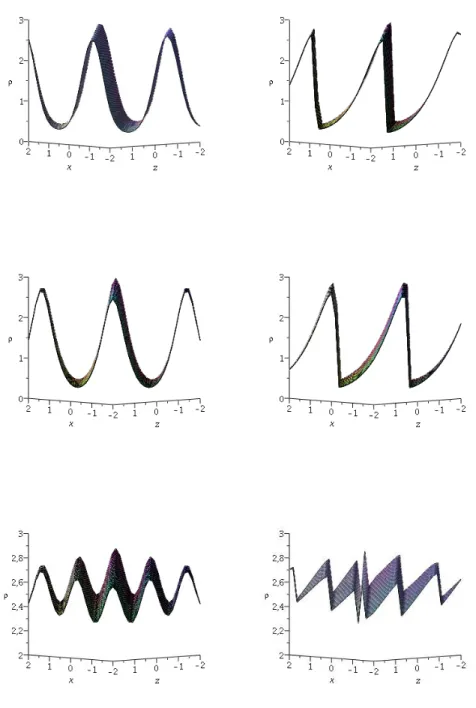Fig. 5.1. Density distribution for the solution (5.3.6) at time t = 0 and near the gradient catastrophe for the elliptic functions B (r 1 ) = sn(r 1 , 1 2 ), cn(r 1 , 12 ), dn(r 1 , 12 ) .