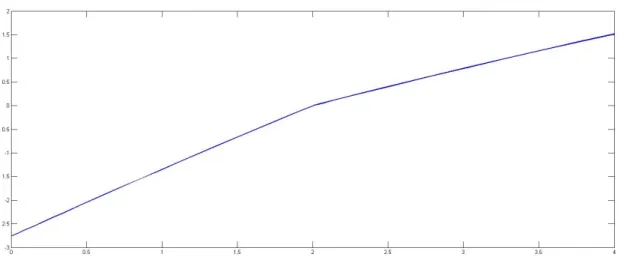 Figure 4.4. EPVD for a liquidation at first opportunity with res- res-pect to the initial surplus