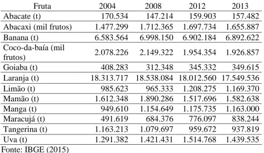 Tabela 1. Estimativa da produção brasileira de algumas frutas no período de  2004 e 2013 