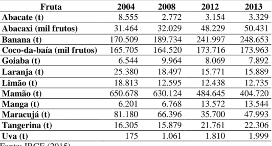 Tabela 2. Estimativa da produção capixaba de algumas frutas no período de  2004 e 2013 