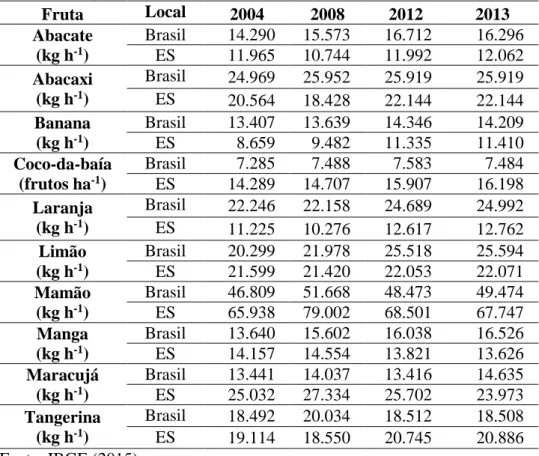 Tabela  4.  Produtividade média  de algumas  frutas no  Brasil e  no estado  do  Espírito entre 2004 e 2013  Fruta  Local  2004  2008  2012  2013  Abacate  (kg h -1 )  Brasil  14.290  15.573  16.712  16.296 ES 11.965 10.744 11.992 12.062  Abacaxi  (kg h -1