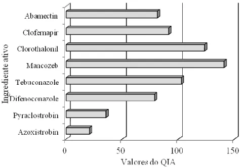 Figura 3. Quociente de Impacto Ambiental (QIA) de alguns dos  principais  ingredientes ativos utilizados em papaya