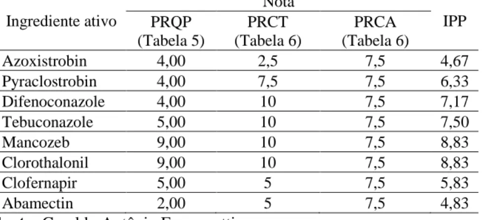 Tabela  7.  Doses  e  classificações  toxicológicas  e  ambientais  dos  principais  ingredientes ativos utilizados em papaya 