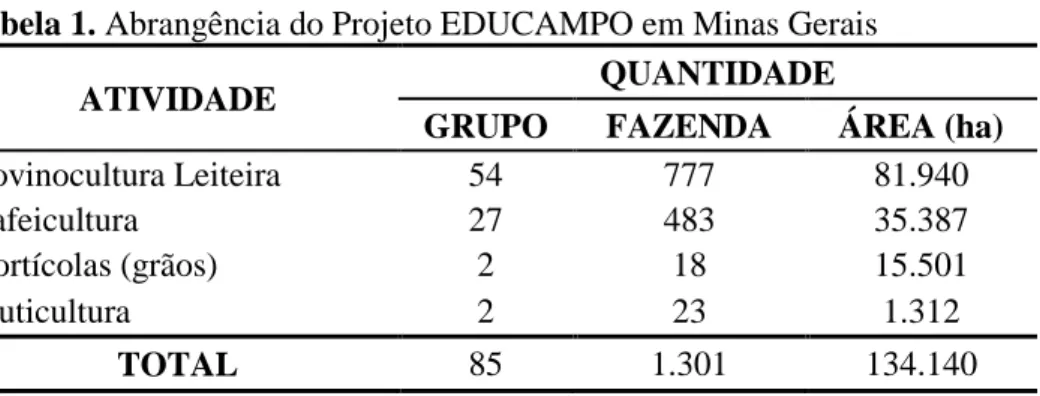 Tabela 1. Abrangência do Projeto EDUCAMPO em Minas Gerais 
