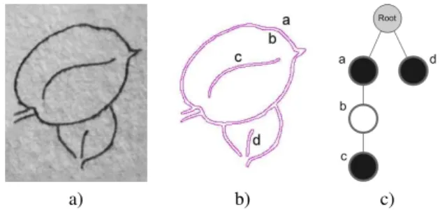 Figure 1: A simple line drawing of two leaves (left). Four level lines are manually chosen to best represent the strokes contours (middle)