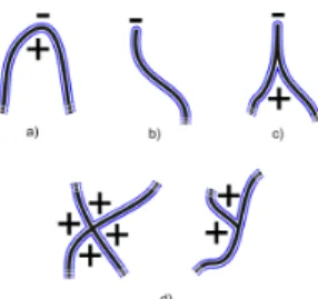 Figure 4: Taxonomy of high curvature values along stroke contours: a) a simple high curvature point along the gesture trajectory, b) an endpoint, c) a stroke corner, d) two types of stroke junctions: X and T junctions