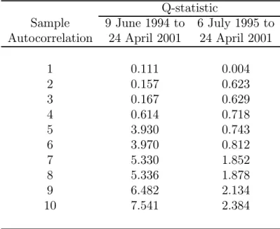 Table 2. Q-statistic for Autocorrelation