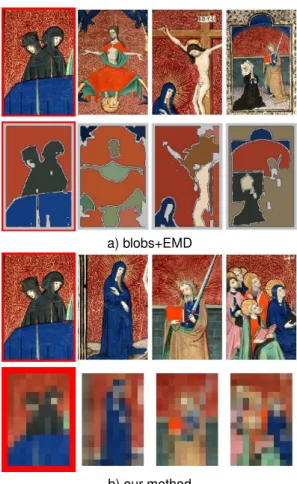 Figure 5. Comparison between a blobs + EMD method, and our method. A query image (red framed) followed by its three nearest matches are shown on first lines of figure a) and b), according to each method