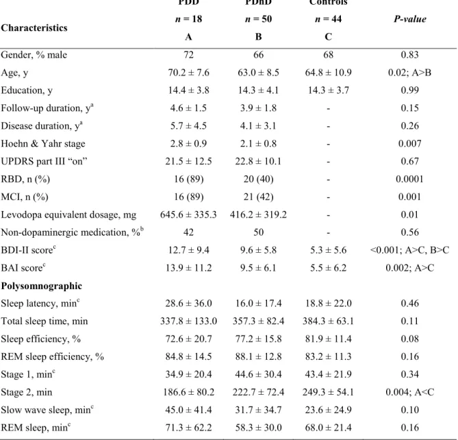 Table 1. Baseline demographic, clinical, and polysomnographic characteristics  Characteristics  PDD  n = 18  A  PDnD n = 50 B  Controls n = 44 C  P-value  Gender, % male  72  66  68  0.83  Age, y  70.2 ± 7.6  63.0 ± 8.5  64.8 ± 10.9  0.02; A&gt;B  Educatio