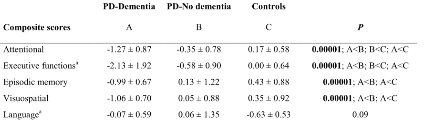 Table 2. Cognitive performances on neuropsychological tests at baseline 