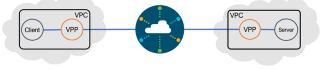 Figure 1: Simplified view of our initial topology. The AWS Regions explored are Paris, London, Ireland, Oregon, Sao Paolo, Tokyo, Sidney.