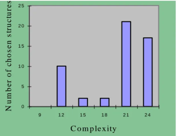 Figure  1  shows  the  distribution  of  the  combinations  chosen by subjects according to their complexity