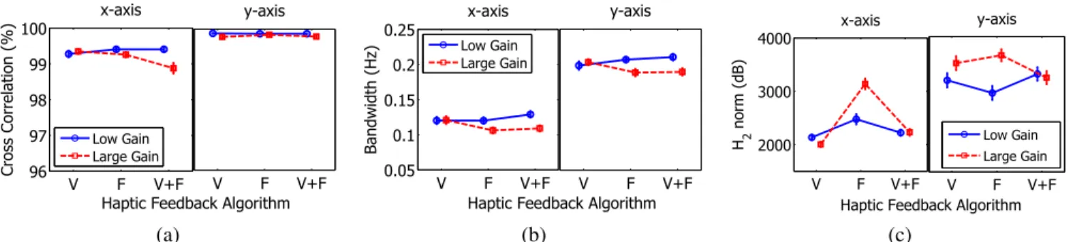 Fig. 6. Maneuverability performance in the Scenario 1. Figures are plotted as median ± standard error: (a) Cross correlation of the position tracking, CC position (%)