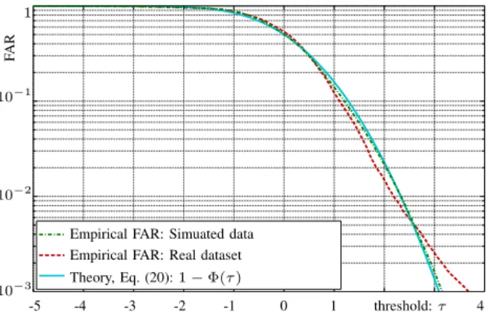 Fig. 3: Validation of assumptions: (a) sharpness of statistical analysis providing expression for false-alarm rate (FAR); (b) fidelity of the Gaussian statistical model used in the paper: