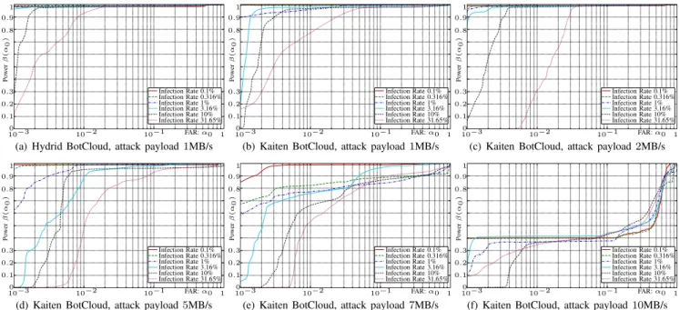 Fig. 4: Performance of the proposed detector over the real dataset for various attack payloads (from 1MBps up to 10MBps) and for various infection rates, that is, the ratio of infected virtual hosts.