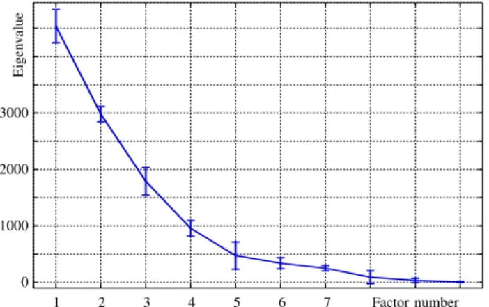 Fig. 2: Overall workload estimation performance: (a) Rela- Rela-tionship between the relative magnitude of the eigenvalues and the number of factors; (b) Convergence of the proposed strategy, measured by the average angle Θ 1 = acos( w ⊤ 1 w e 1 ) and Θ 2 