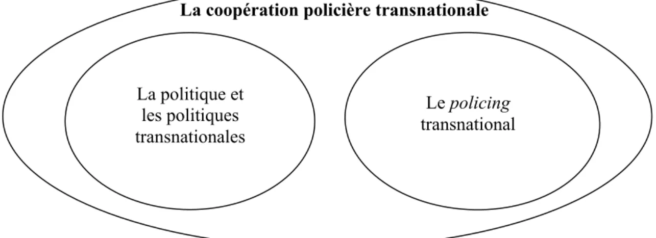 Graphique 1 : Les composantes de la coopération policière transnationale 