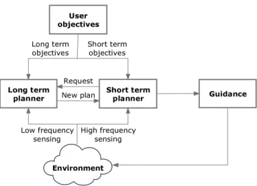 Fig. 1. Diagrammatic overview of the motion planning framework. The whole process can be divided into three main elements: the long term planner that considers the long term objectives, the short term planner that optimises the long term plan taking into a
