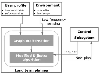 Fig. 2. Diagrammatic overview of the long term planner. Informed by the heat maps and anomaly detectors, the long term planner constructs a long term plan according to the AP’s constraints