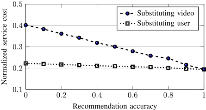 Fig. 5. Impact of prediction on Perf-Opt