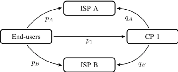 Fig. 1. Charging interactions between stakeholders. Prices p 1 , p A and p B