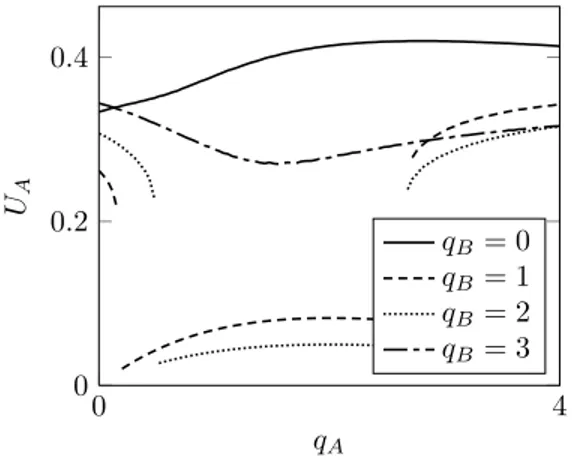 Fig. 5. ISP A revenue at equilibrium as a function of the side payment q A