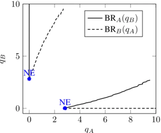 Fig. 8. The optimal side payment of each ISP as a function of the opponent ISP side payment