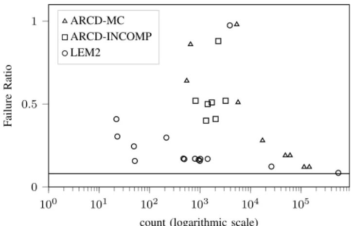 Figure 9: Output from Set 3, signatures identified by ARCD-MC (major contributors), by ARCD-INCOMP  (in-compatibilities), and LEM2