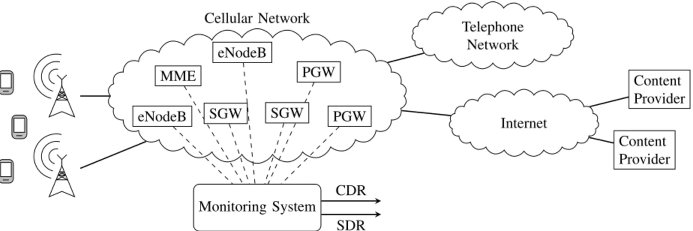 Figure 1: System architecture of an Long Term Evolution (LTE) network with a subset of the monitored elements;