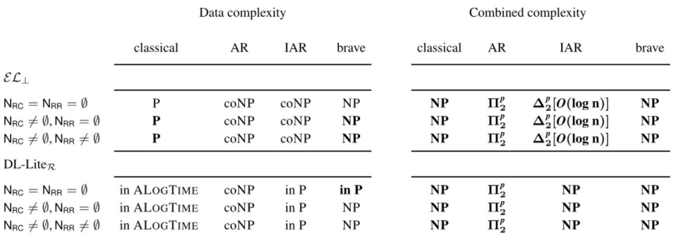 Figure 5. Data [left] and combined [right] complexity of BTCQ entailment for BTCQs without negation