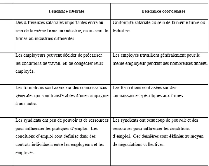 Tableau 1.1 : Comparaison des pratiques d’emploi selon type d’économie capitaliste 